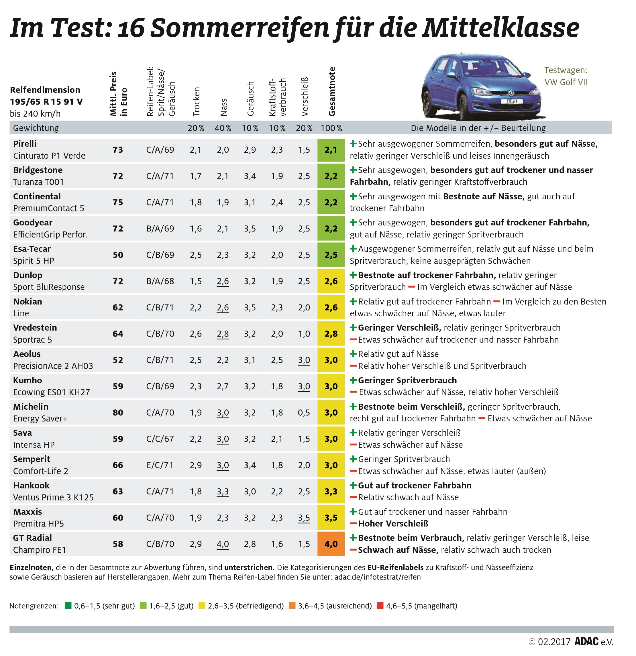 sommerreifen test adac 205 55r16