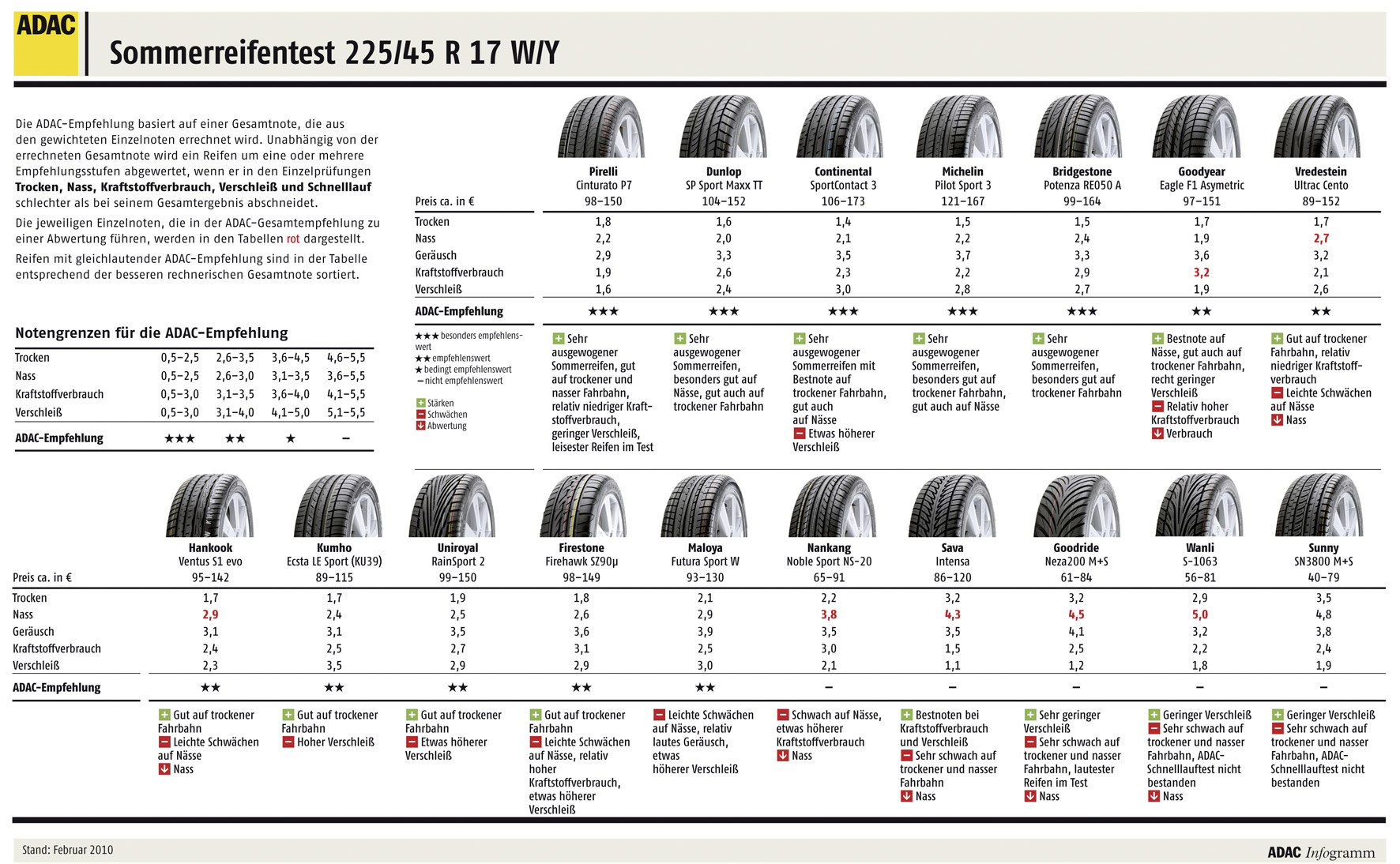 ADACSommerreifentest 20 Euro Ersparnis 40 Meter mehr Bremsweg autoservicepraxis.de