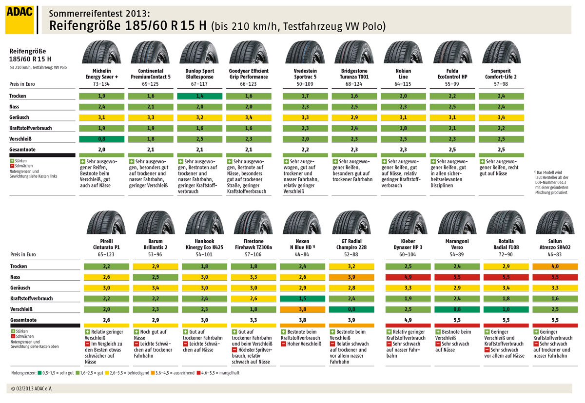 ADACSommerreifentest Große Auswahl guter Pneus autoservicepraxis.de