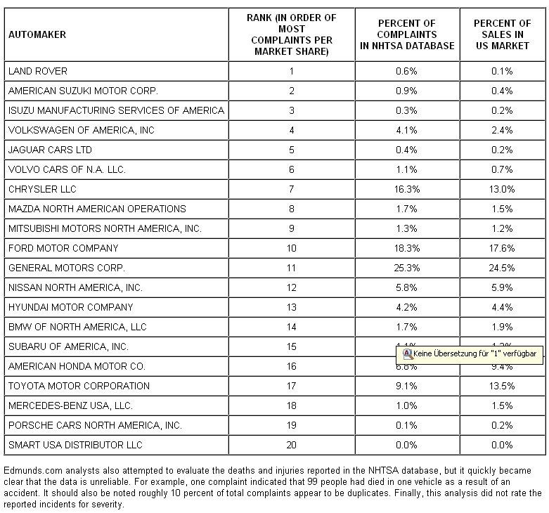Studie Toyota Fahrer Sind Zufrieden Mit Autos Autohaus De